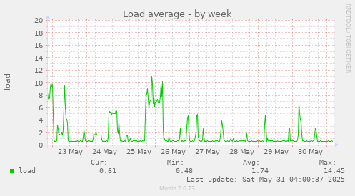 Load average