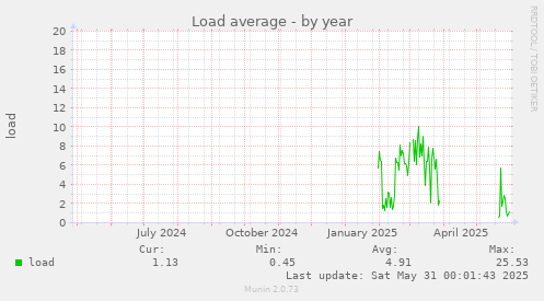 Load average