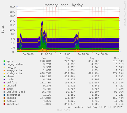 Memory usage