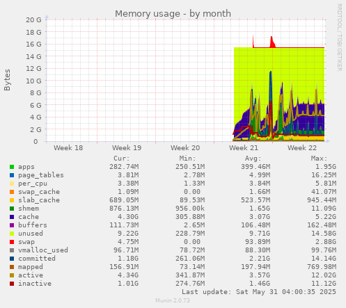 Memory usage