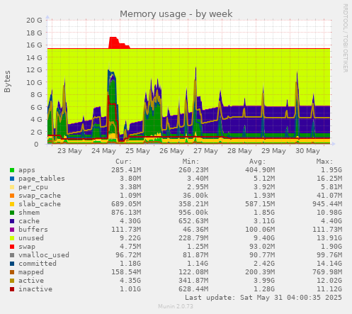 Memory usage