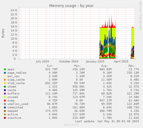 Memory usage