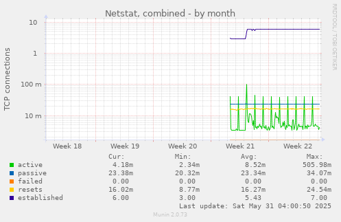 Netstat, combined