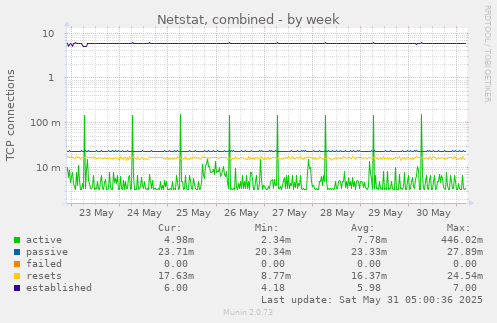 Netstat, combined