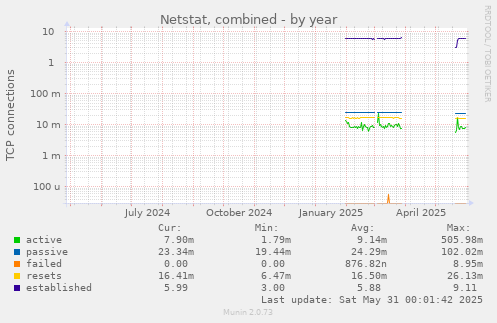 Netstat, combined
