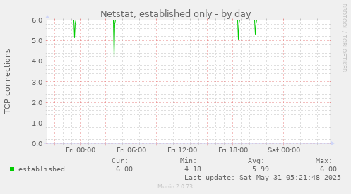 Netstat, established only