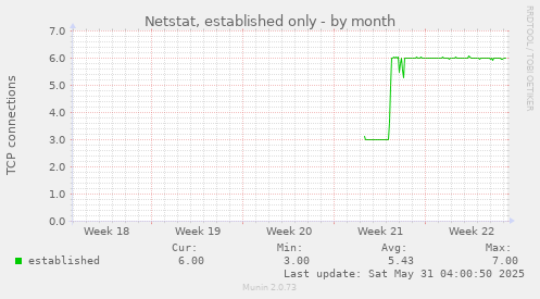 Netstat, established only