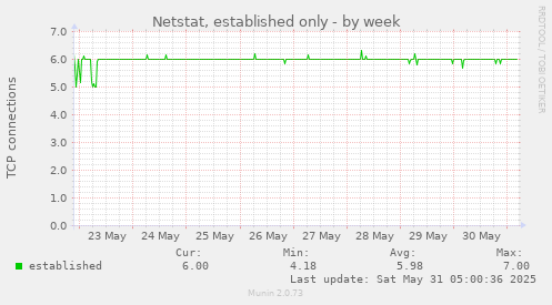 Netstat, established only