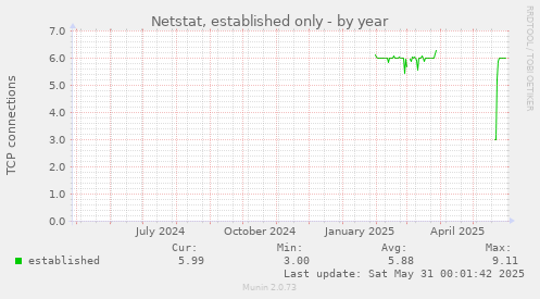Netstat, established only