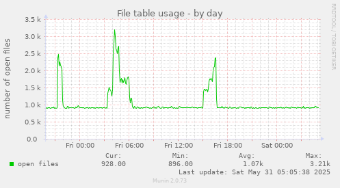 File table usage