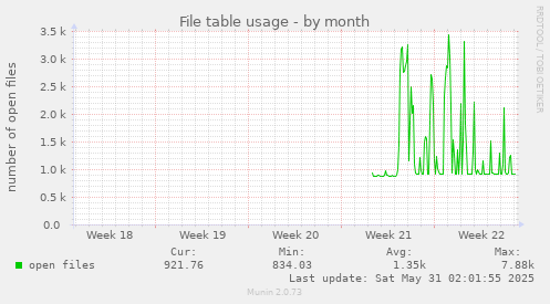 File table usage