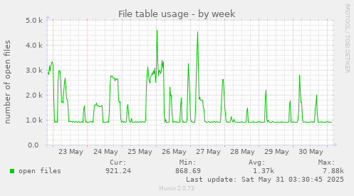 File table usage