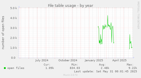 File table usage