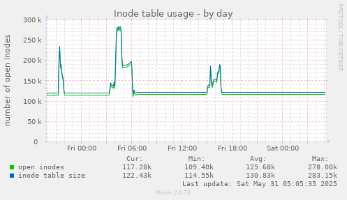 Inode table usage