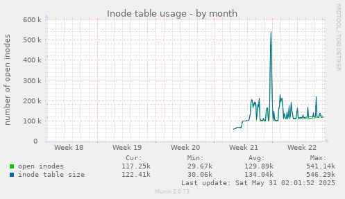 Inode table usage