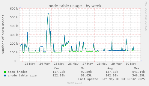Inode table usage