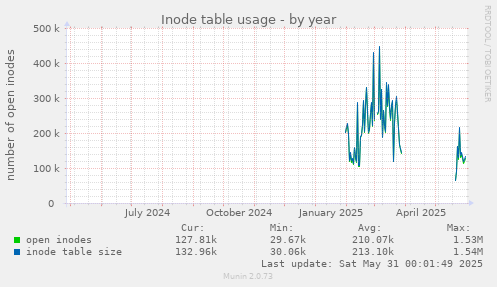 Inode table usage