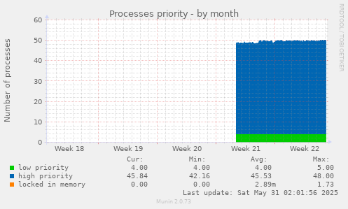 Processes priority
