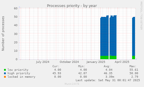 Processes priority