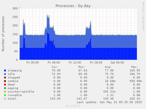 Processes