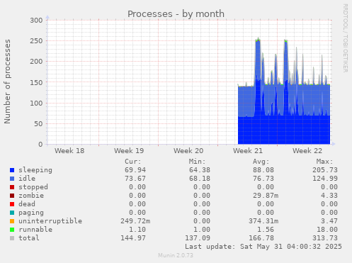 Processes