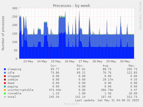 Processes
