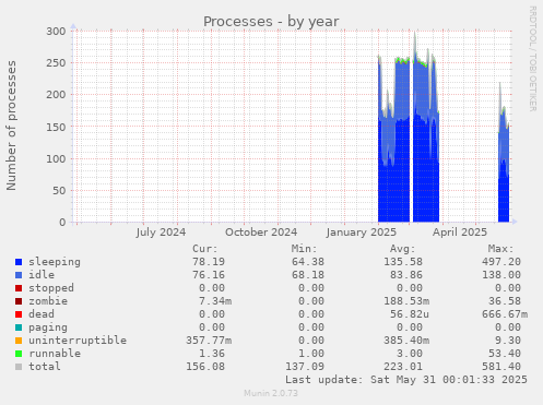 Processes