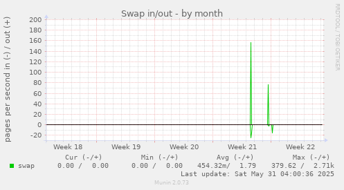 Swap in/out