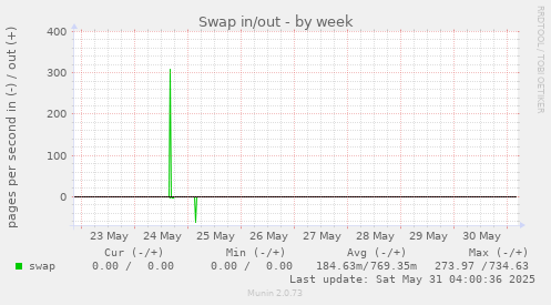 Swap in/out