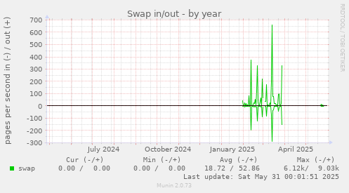Swap in/out