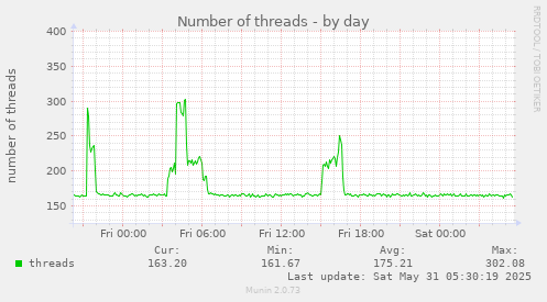 Number of threads