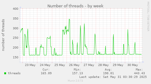 Number of threads