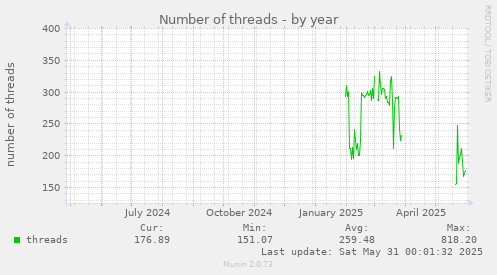 Number of threads