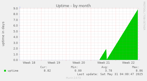 Uptime