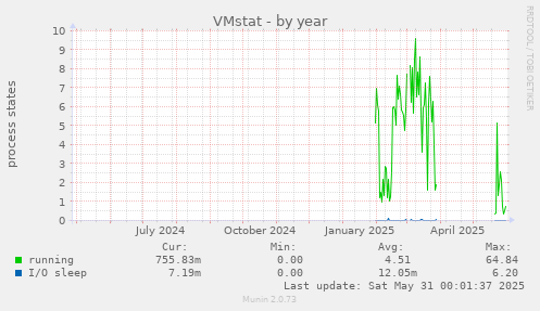 VMstat