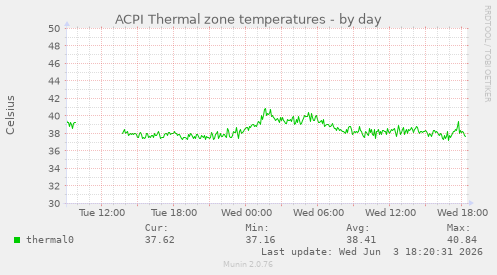 ACPI Thermal zone temperatures