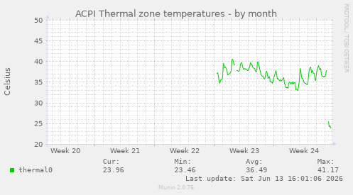 ACPI Thermal zone temperatures