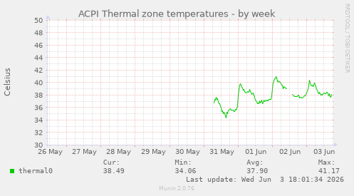 ACPI Thermal zone temperatures
