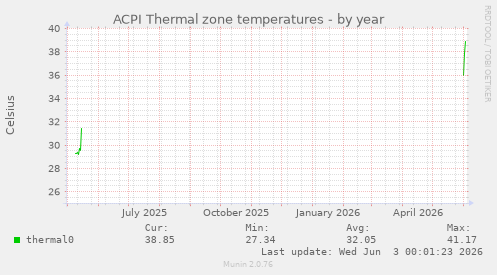 ACPI Thermal zone temperatures