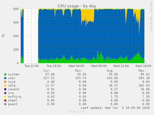 CPU usage