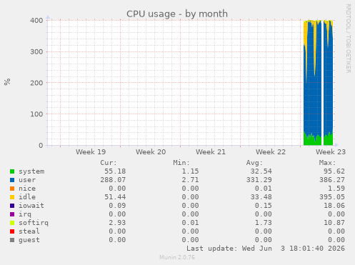 CPU usage