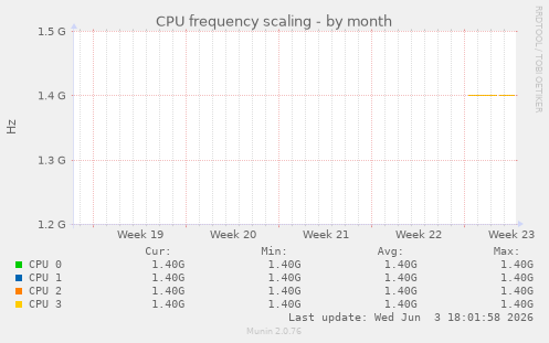 CPU frequency scaling
