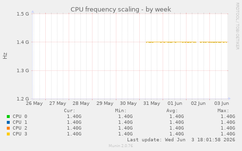 CPU frequency scaling