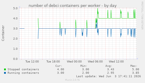 number of debci containers per worker