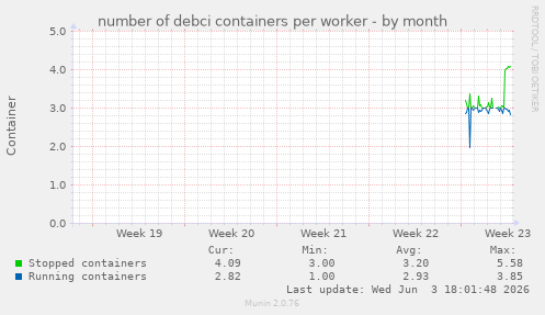 number of debci containers per worker