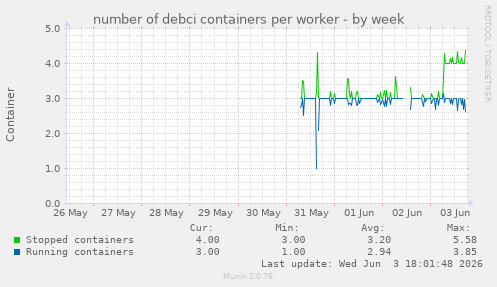 number of debci containers per worker
