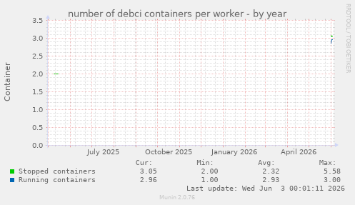 number of debci containers per worker