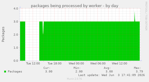 packages being processed by worker