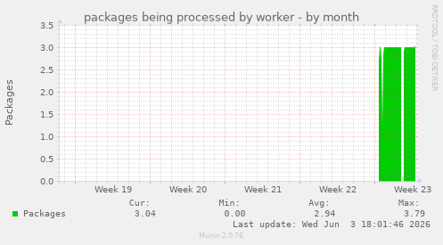 packages being processed by worker