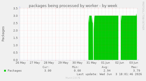 packages being processed by worker